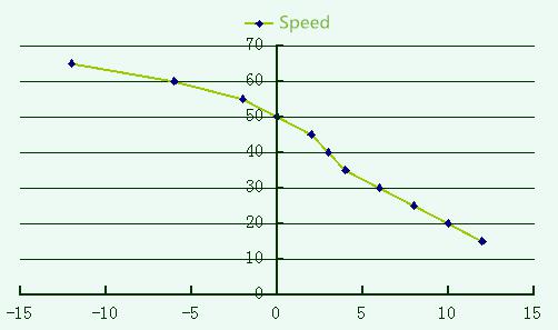 Ratios of Load change